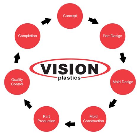 From vision to completion .